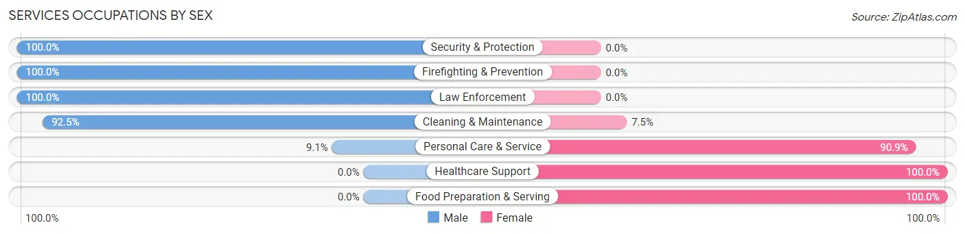 Services Occupations by Sex in Zip Code 37727