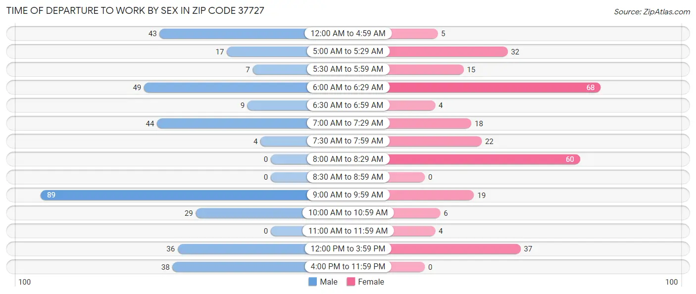 Time of Departure to Work by Sex in Zip Code 37727