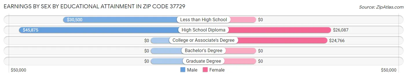Earnings by Sex by Educational Attainment in Zip Code 37729