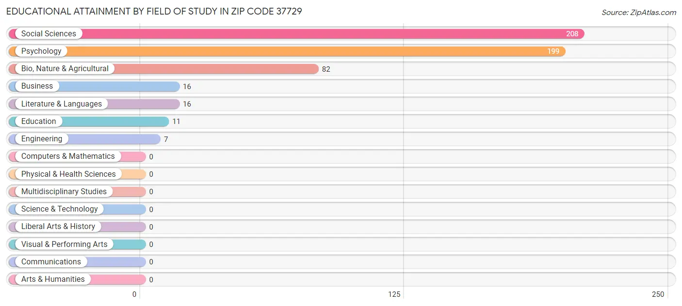 Educational Attainment by Field of Study in Zip Code 37729