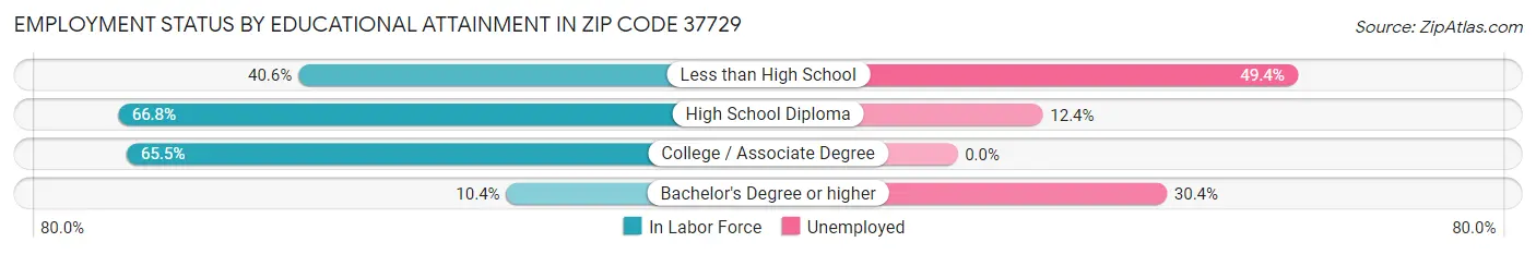 Employment Status by Educational Attainment in Zip Code 37729