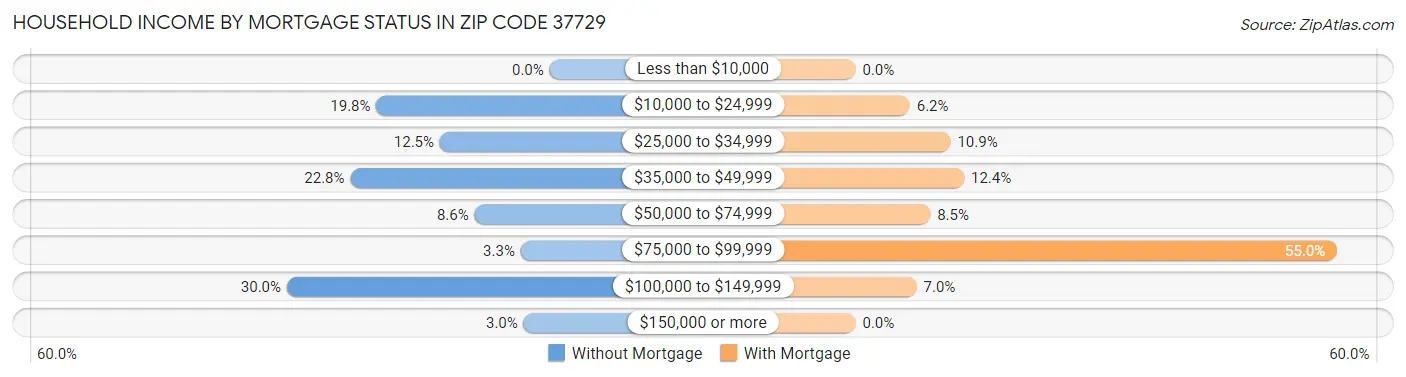 Household Income by Mortgage Status in Zip Code 37729