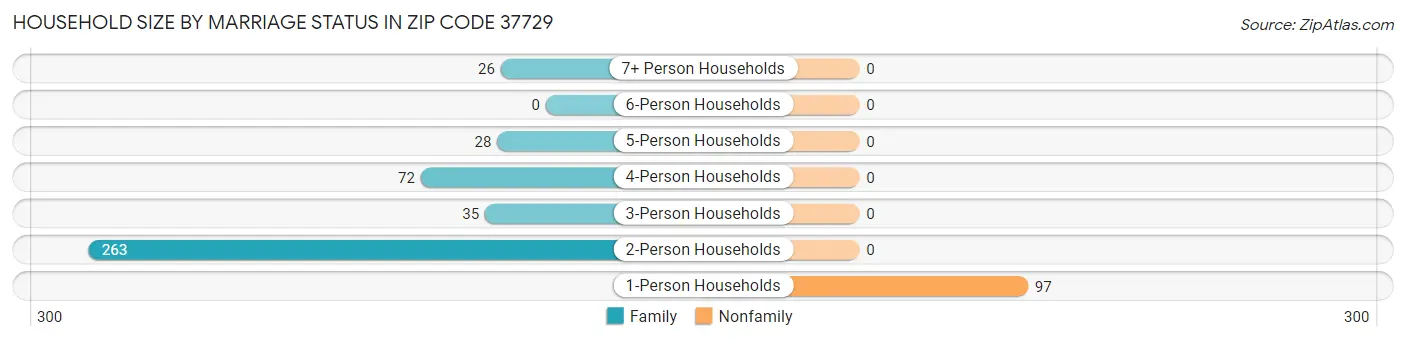 Household Size by Marriage Status in Zip Code 37729