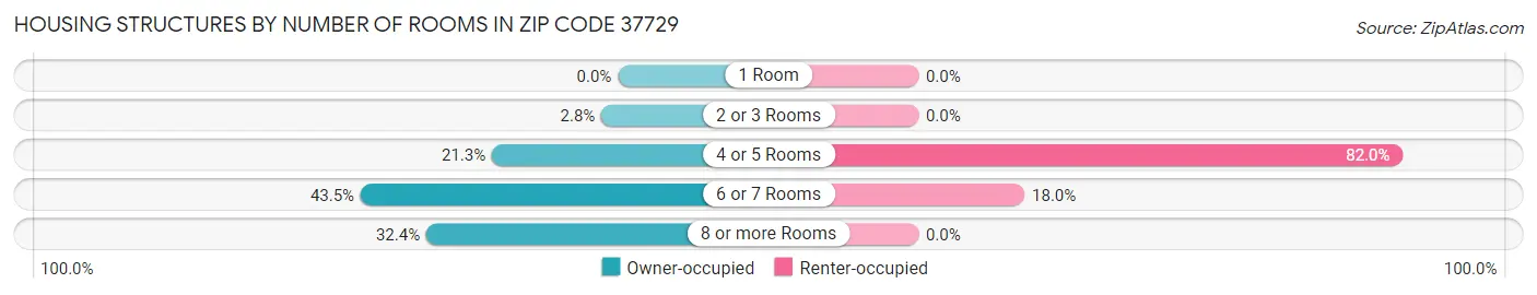 Housing Structures by Number of Rooms in Zip Code 37729