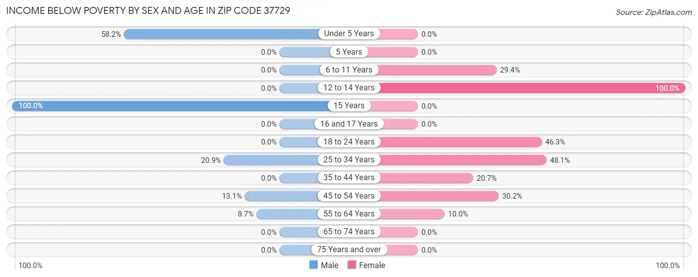 Income Below Poverty by Sex and Age in Zip Code 37729