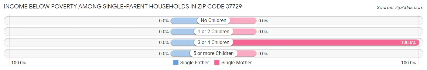 Income Below Poverty Among Single-Parent Households in Zip Code 37729