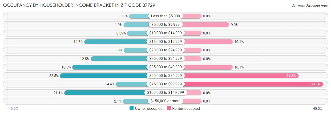 Occupancy by Householder Income Bracket in Zip Code 37729