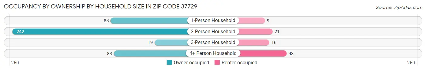 Occupancy by Ownership by Household Size in Zip Code 37729