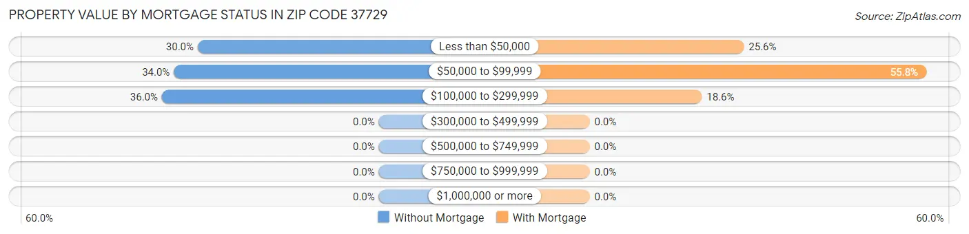 Property Value by Mortgage Status in Zip Code 37729