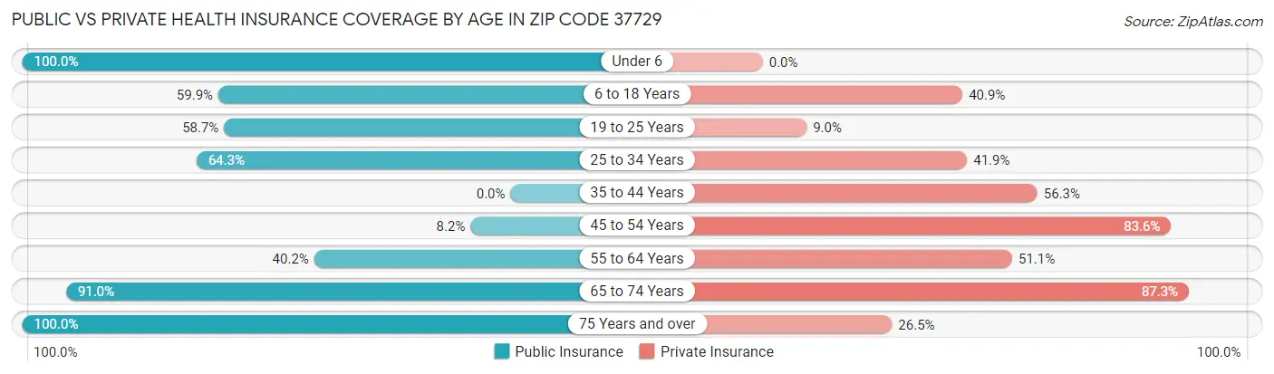 Public vs Private Health Insurance Coverage by Age in Zip Code 37729