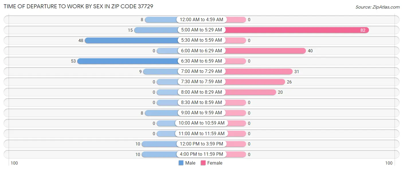 Time of Departure to Work by Sex in Zip Code 37729
