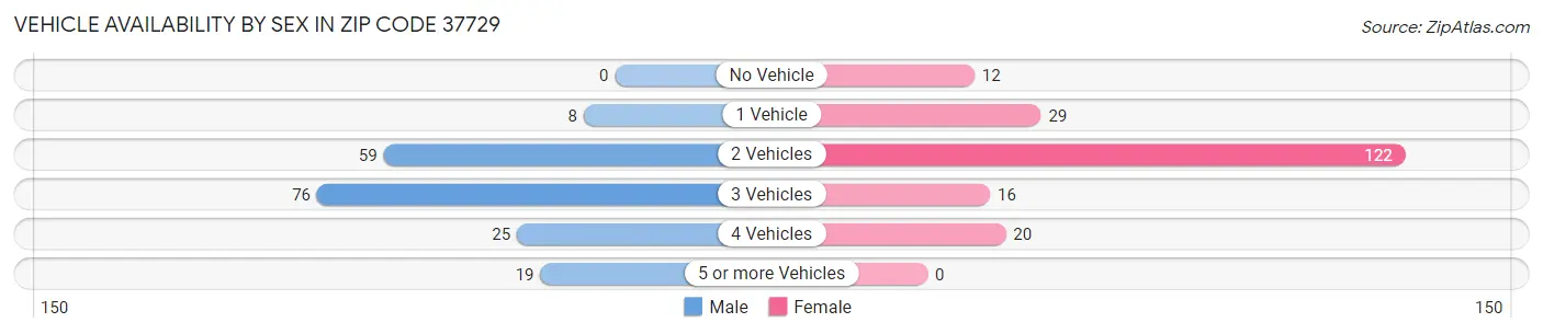 Vehicle Availability by Sex in Zip Code 37729