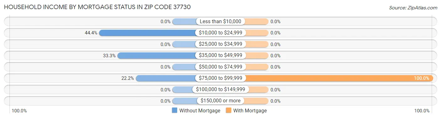 Household Income by Mortgage Status in Zip Code 37730