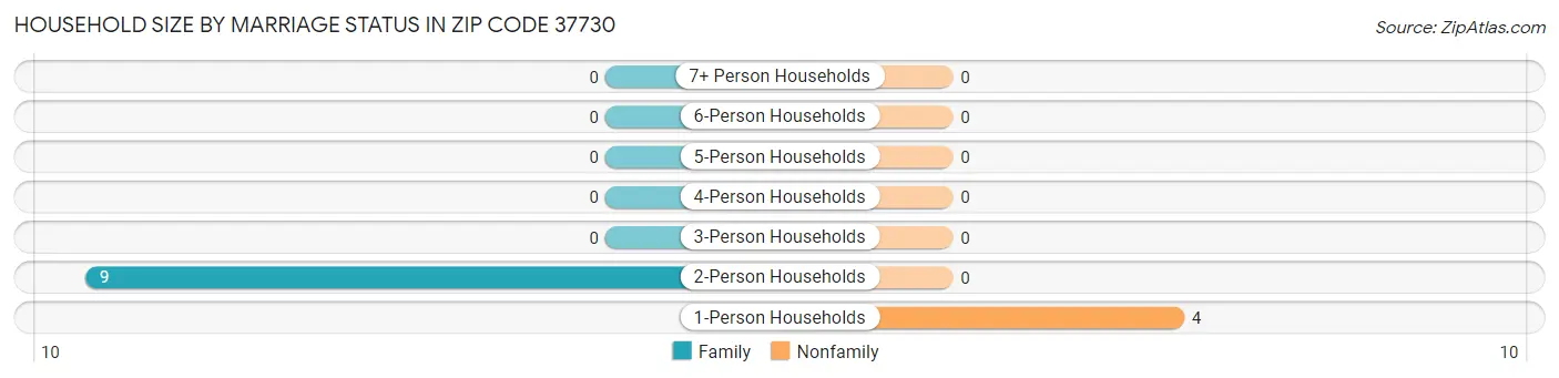 Household Size by Marriage Status in Zip Code 37730