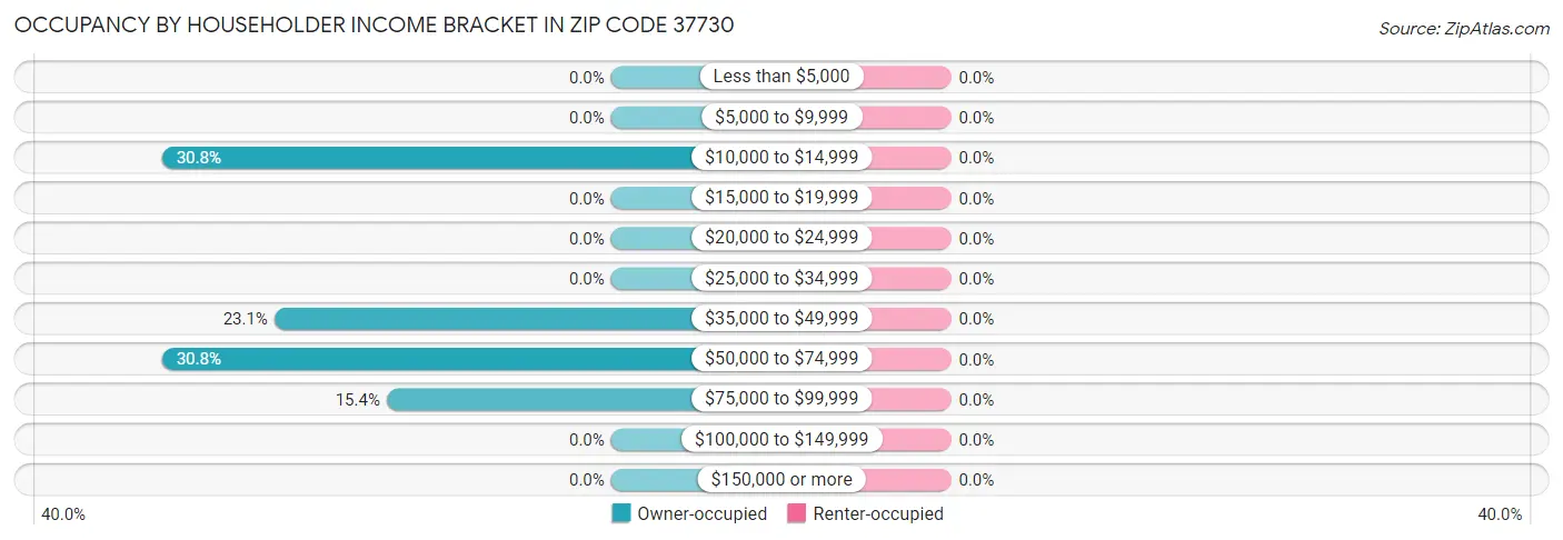 Occupancy by Householder Income Bracket in Zip Code 37730
