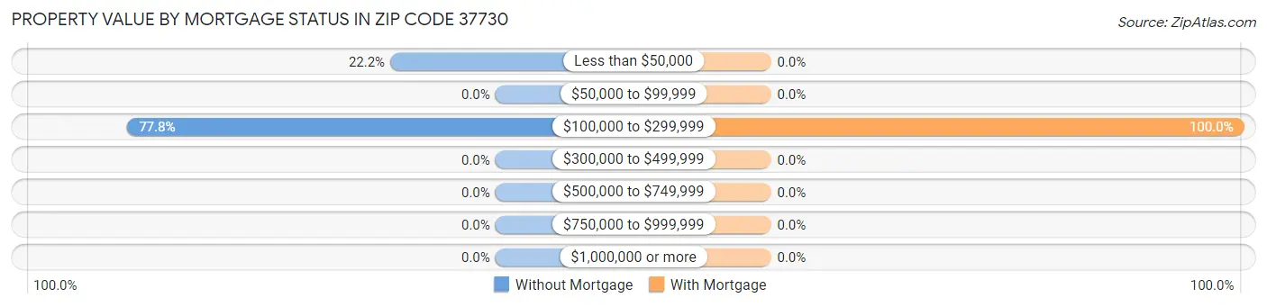 Property Value by Mortgage Status in Zip Code 37730