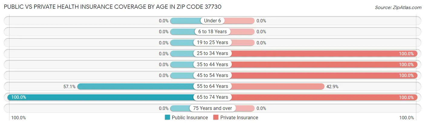 Public vs Private Health Insurance Coverage by Age in Zip Code 37730