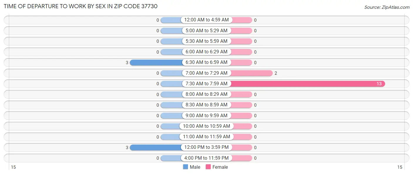 Time of Departure to Work by Sex in Zip Code 37730