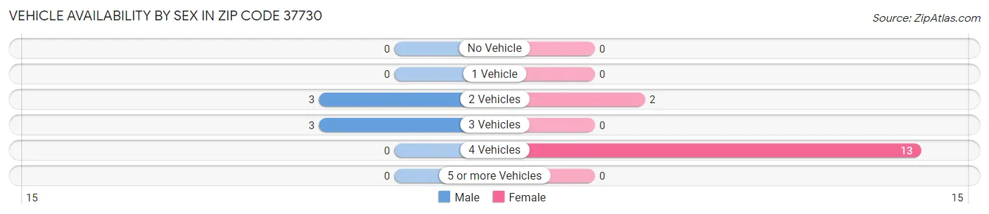 Vehicle Availability by Sex in Zip Code 37730