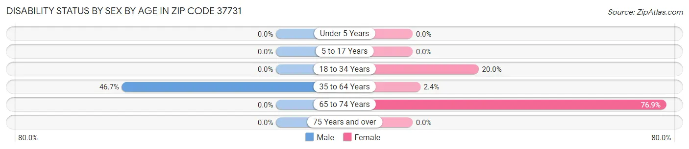 Disability Status by Sex by Age in Zip Code 37731