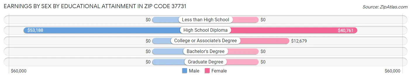 Earnings by Sex by Educational Attainment in Zip Code 37731