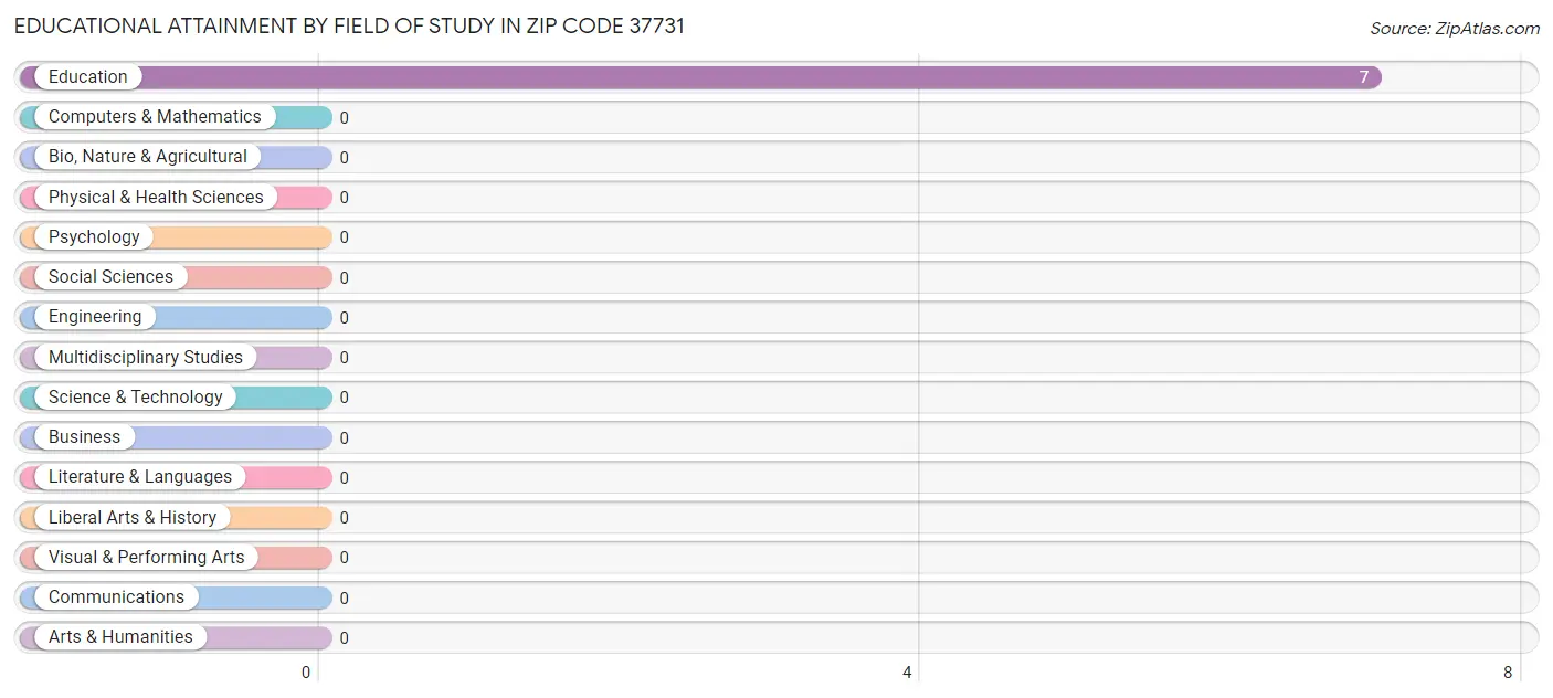 Educational Attainment by Field of Study in Zip Code 37731