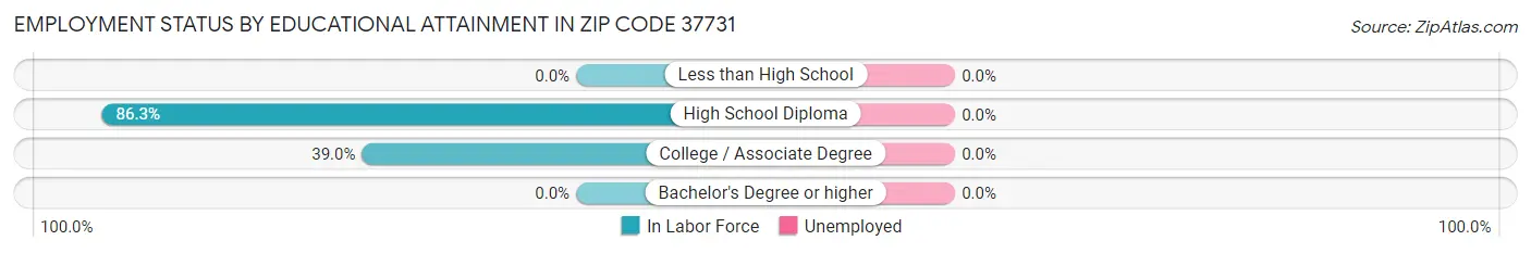 Employment Status by Educational Attainment in Zip Code 37731