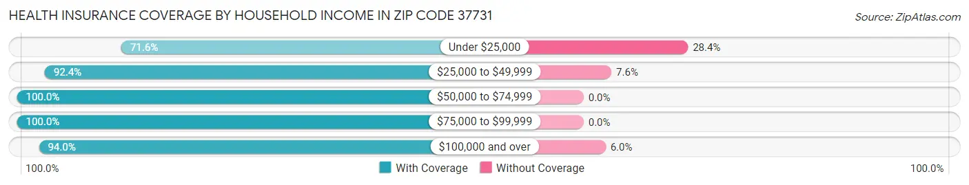 Health Insurance Coverage by Household Income in Zip Code 37731