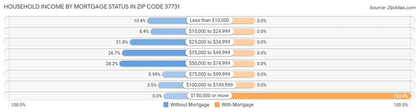 Household Income by Mortgage Status in Zip Code 37731