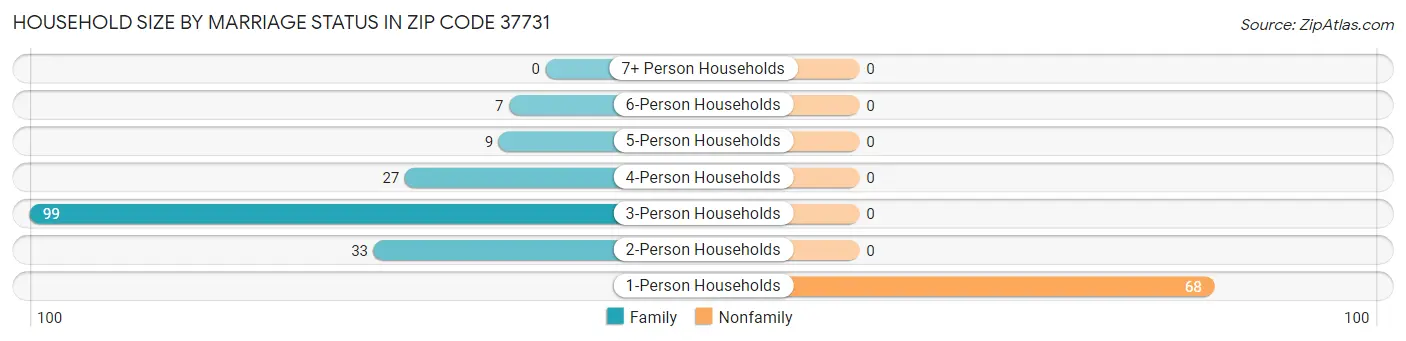 Household Size by Marriage Status in Zip Code 37731