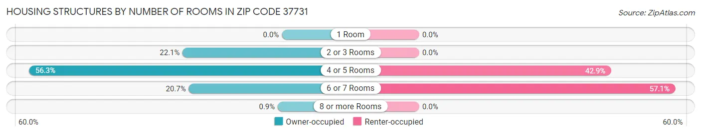 Housing Structures by Number of Rooms in Zip Code 37731