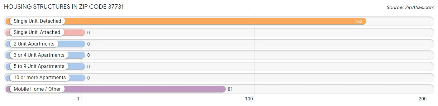 Housing Structures in Zip Code 37731