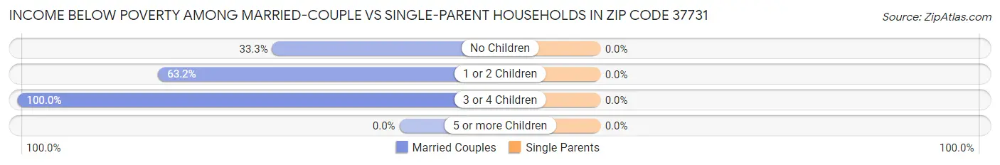 Income Below Poverty Among Married-Couple vs Single-Parent Households in Zip Code 37731