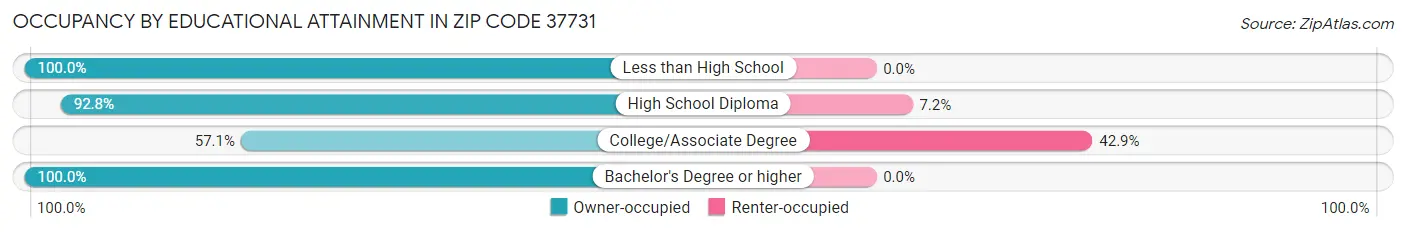 Occupancy by Educational Attainment in Zip Code 37731