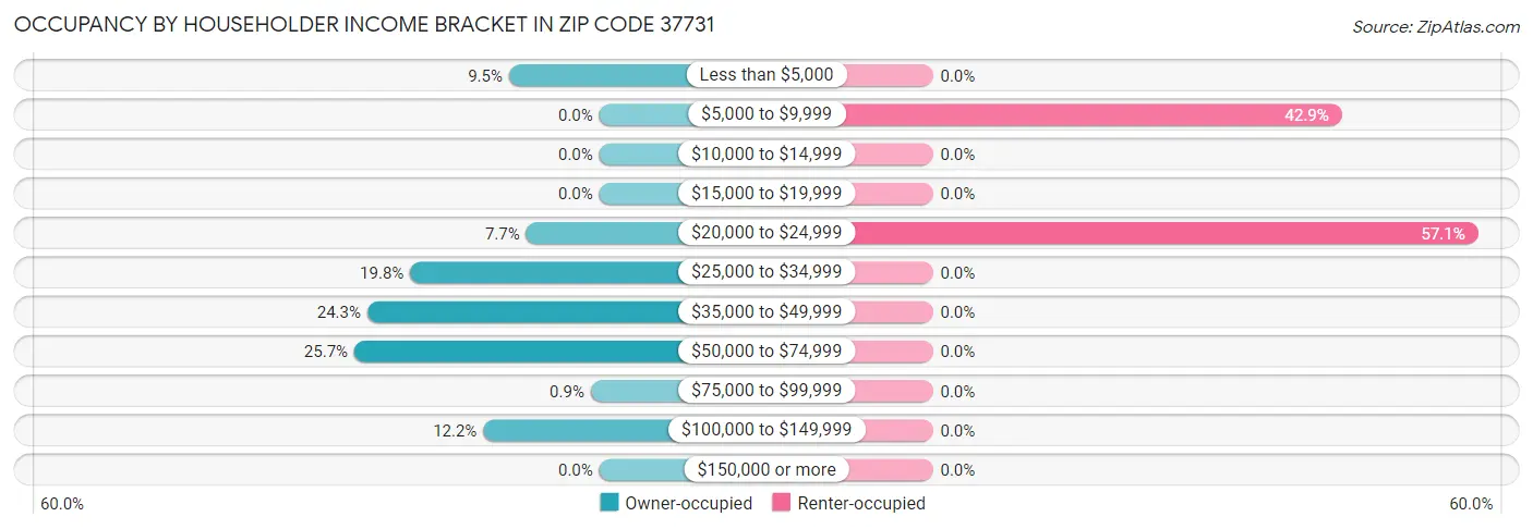 Occupancy by Householder Income Bracket in Zip Code 37731