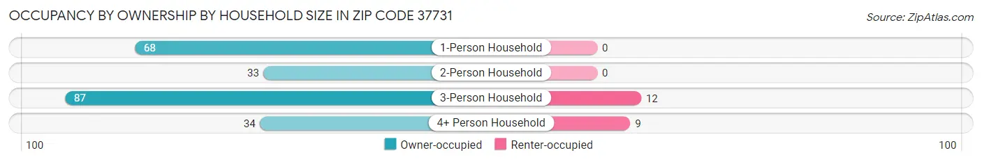 Occupancy by Ownership by Household Size in Zip Code 37731
