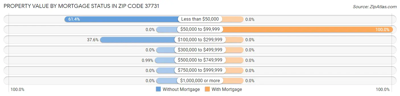 Property Value by Mortgage Status in Zip Code 37731