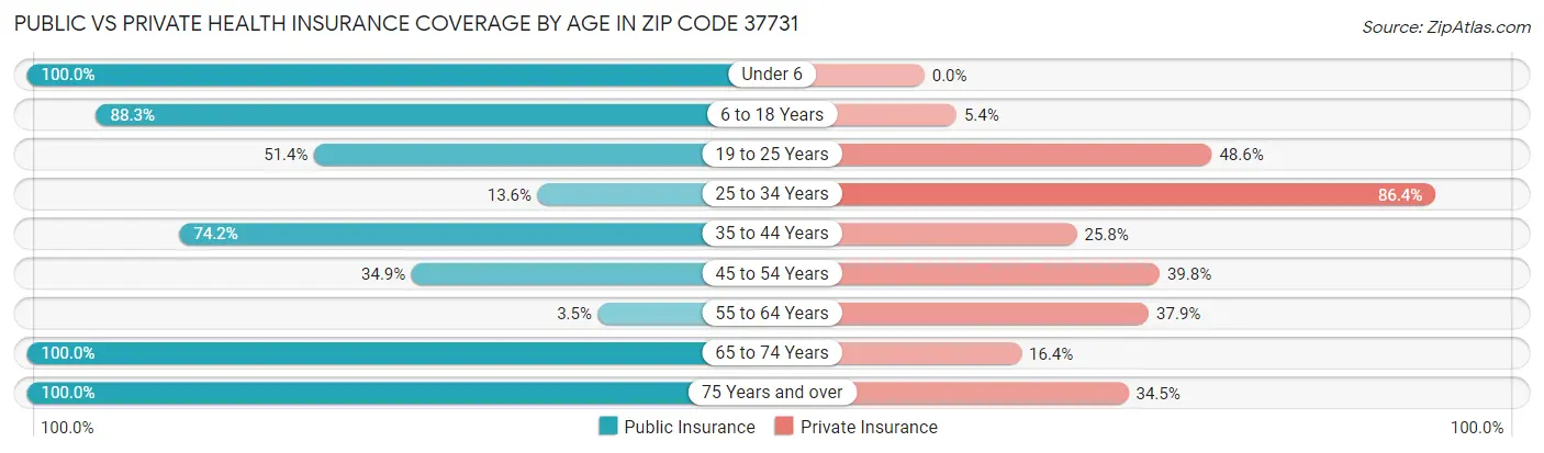 Public vs Private Health Insurance Coverage by Age in Zip Code 37731