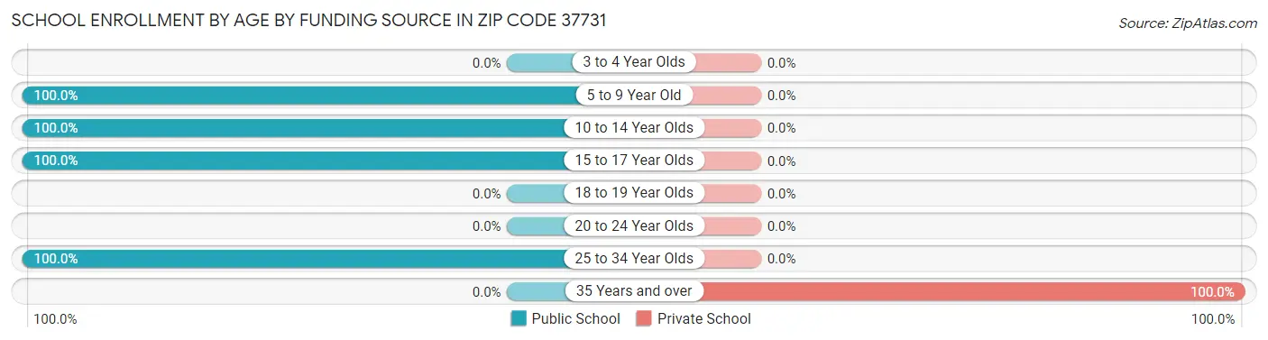 School Enrollment by Age by Funding Source in Zip Code 37731