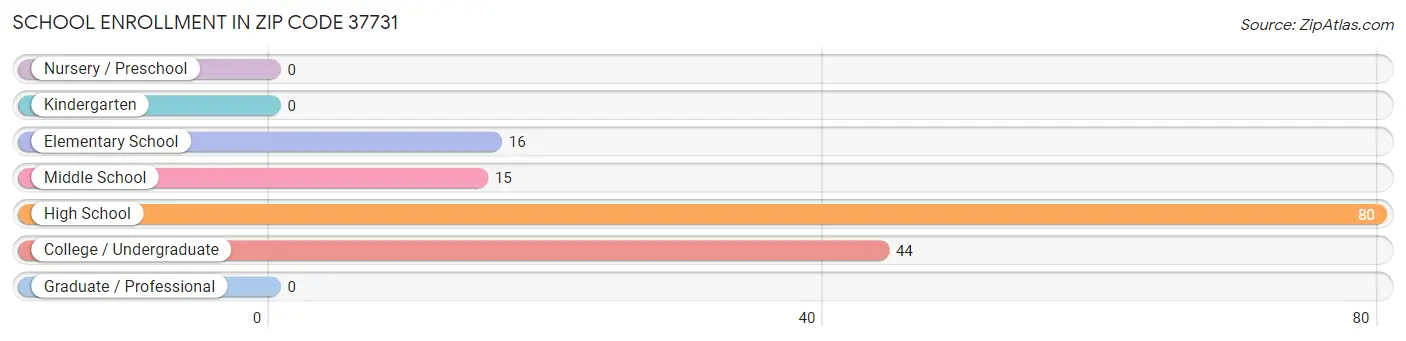 School Enrollment in Zip Code 37731