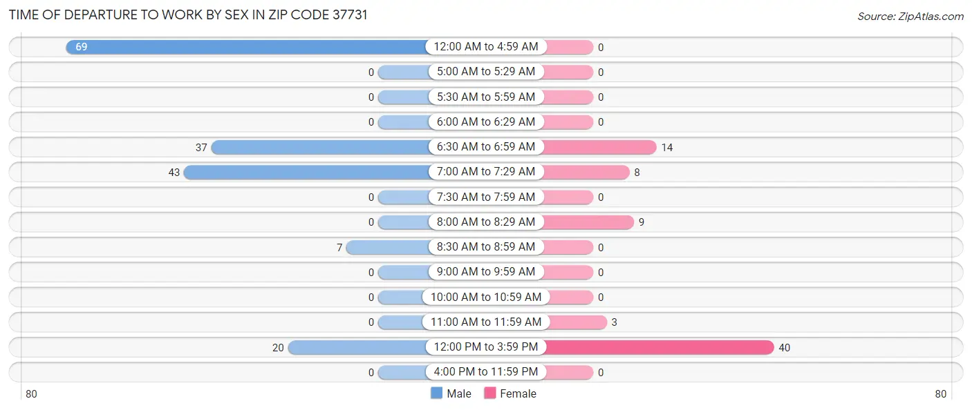 Time of Departure to Work by Sex in Zip Code 37731