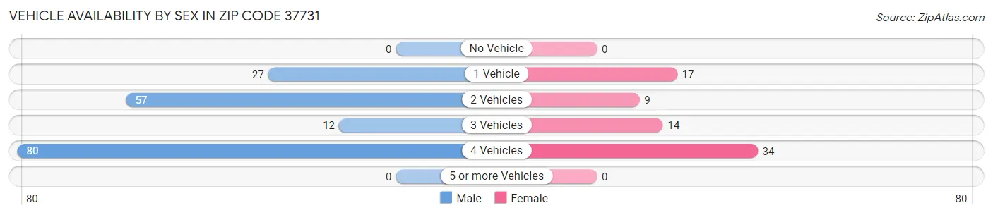 Vehicle Availability by Sex in Zip Code 37731