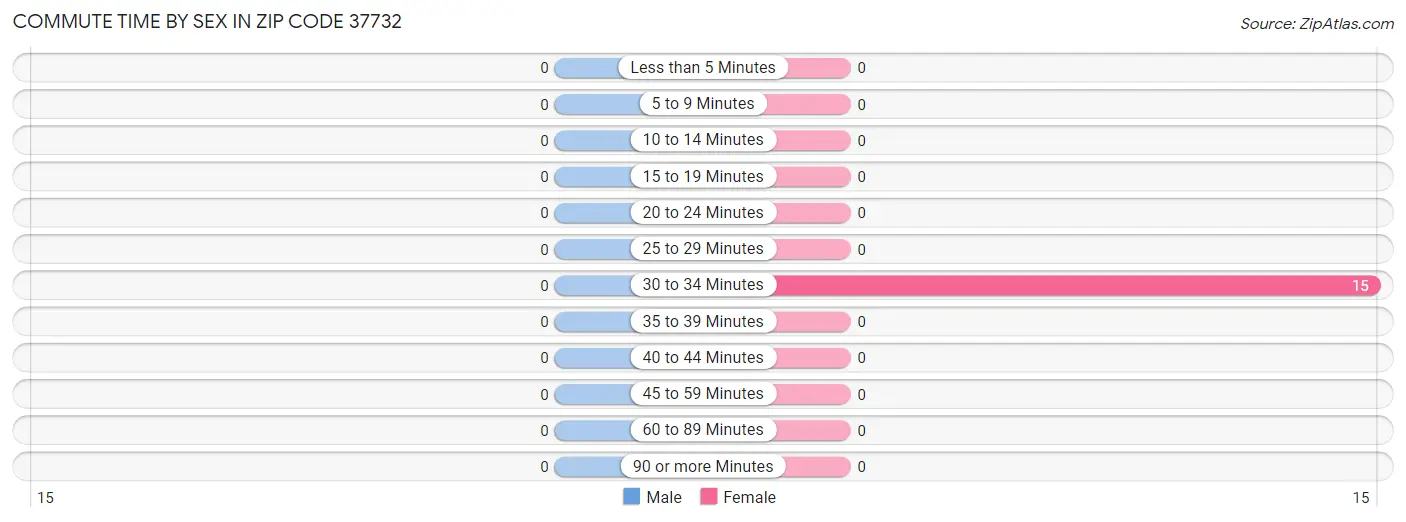 Commute Time by Sex in Zip Code 37732