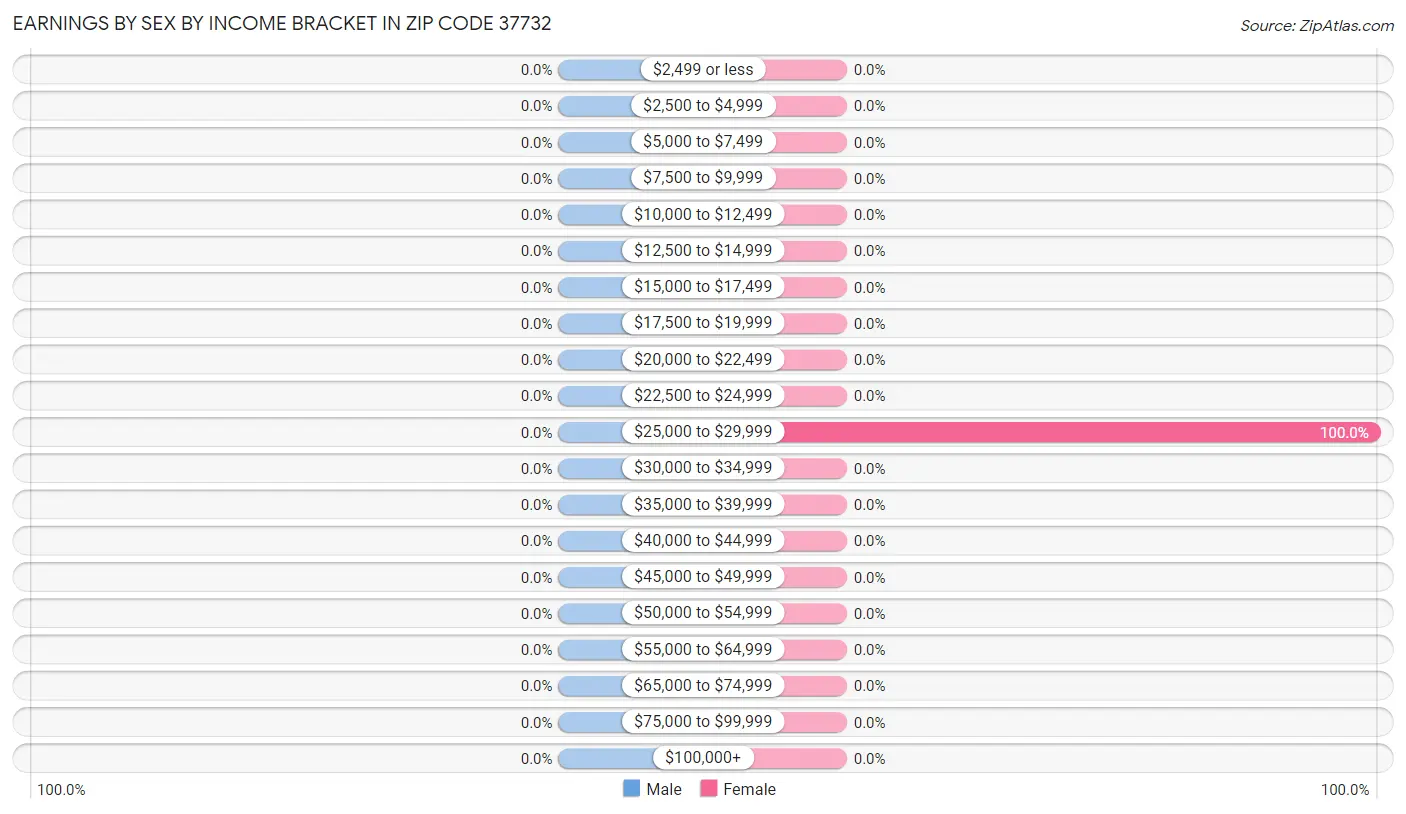 Earnings by Sex by Income Bracket in Zip Code 37732