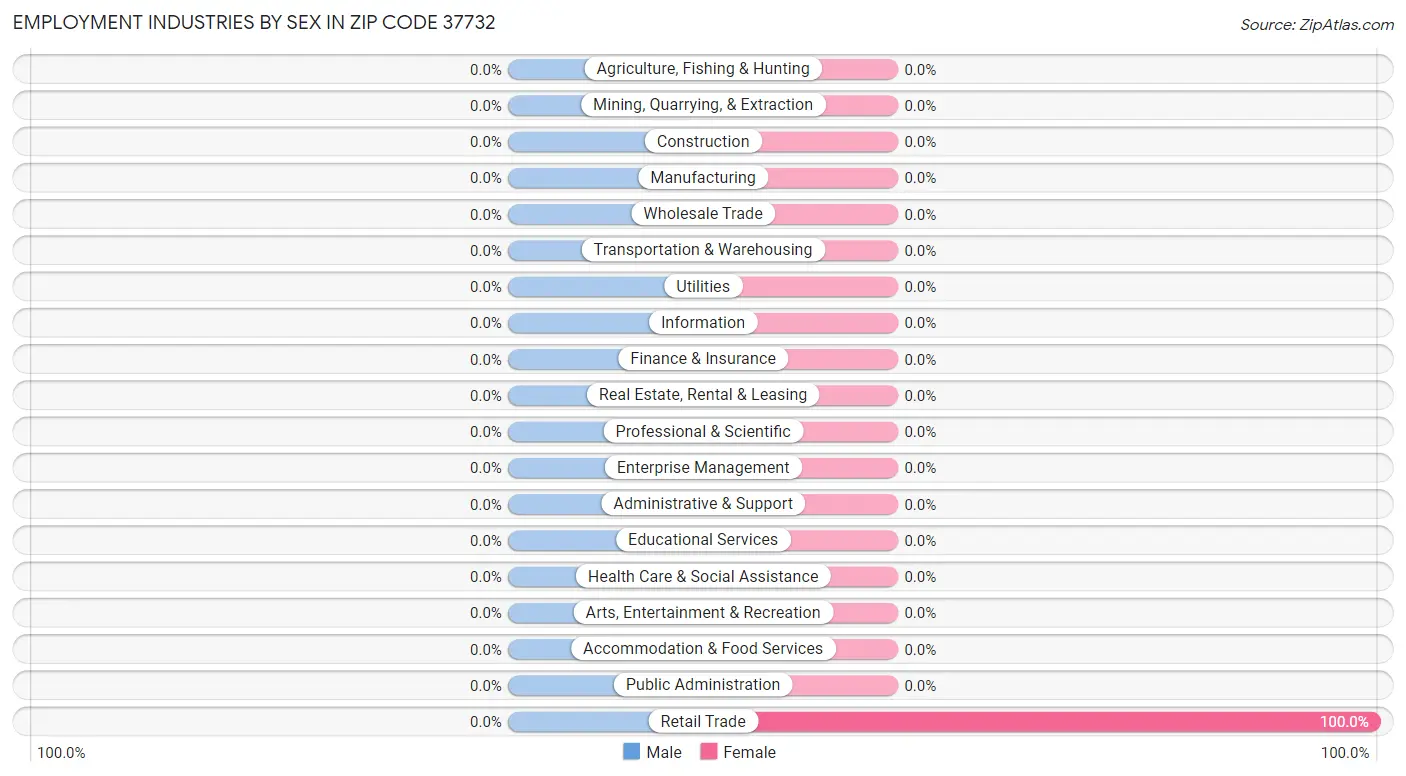 Employment Industries by Sex in Zip Code 37732