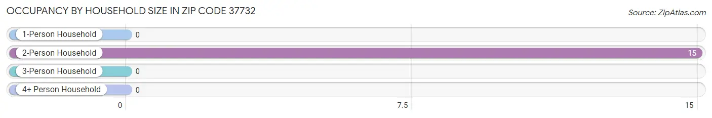 Occupancy by Household Size in Zip Code 37732