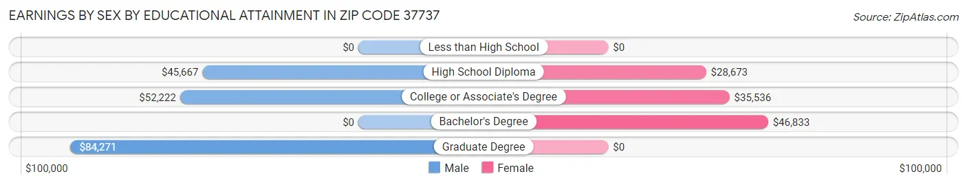 Earnings by Sex by Educational Attainment in Zip Code 37737