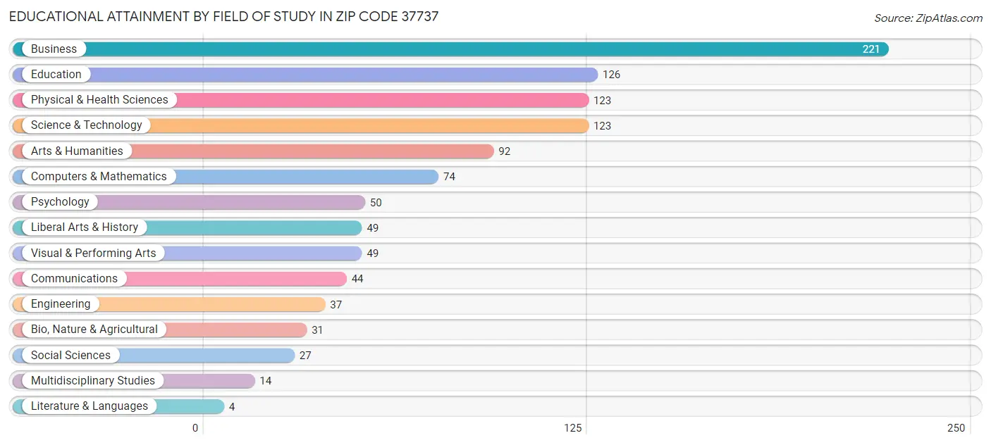 Educational Attainment by Field of Study in Zip Code 37737