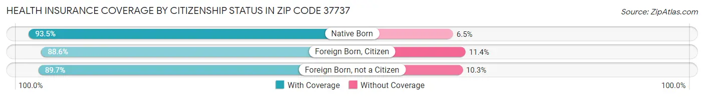 Health Insurance Coverage by Citizenship Status in Zip Code 37737