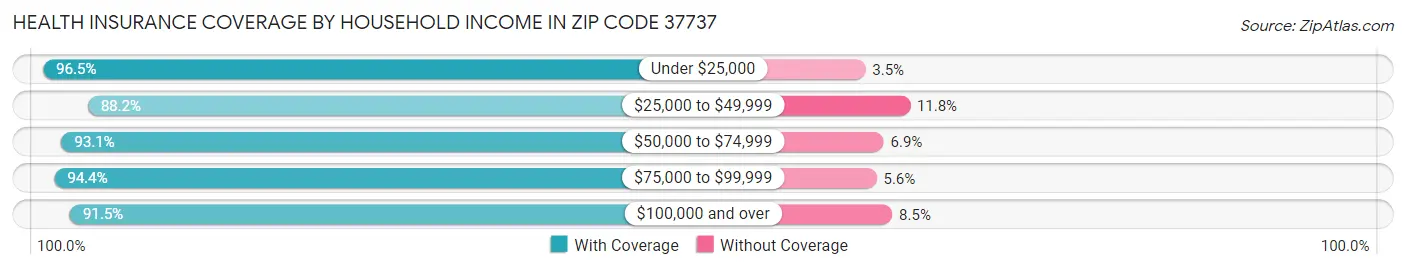 Health Insurance Coverage by Household Income in Zip Code 37737